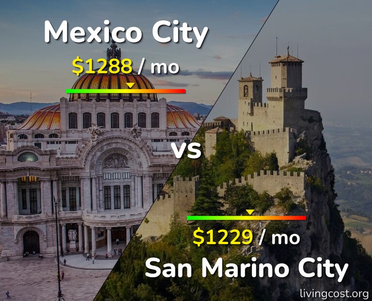 Cost of living in Mexico City vs San Marino City infographic