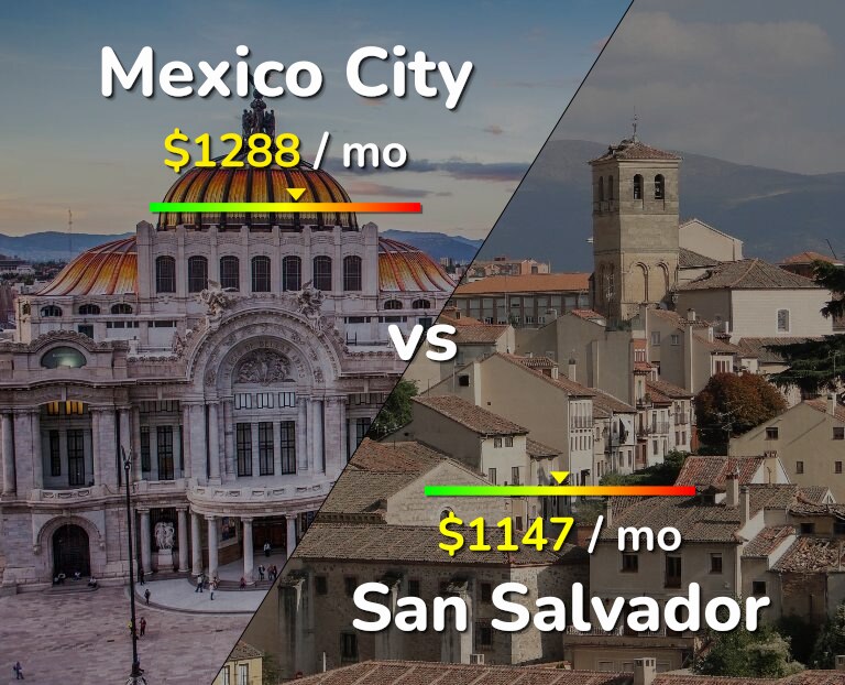 Cost of living in Mexico City vs San Salvador infographic