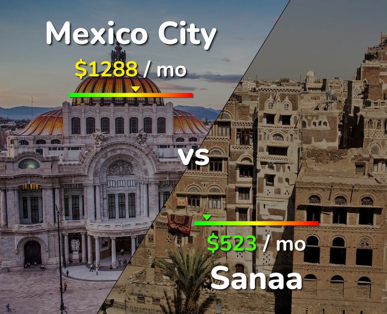 Cost of living in Mexico City vs Sanaa infographic