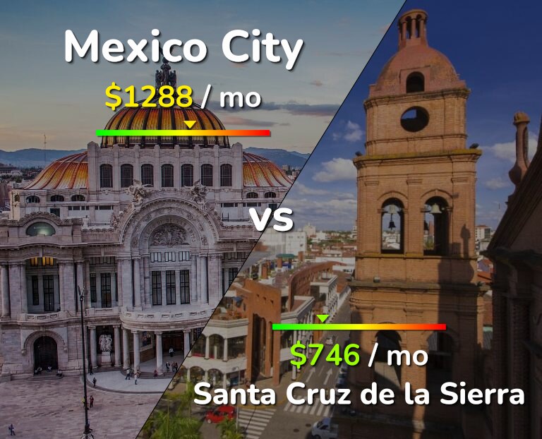 Cost of living in Mexico City vs Santa Cruz de la Sierra infographic