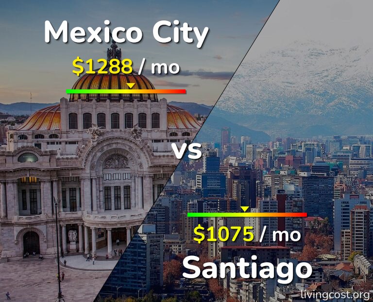 Cost of living in Mexico City vs Santiago infographic