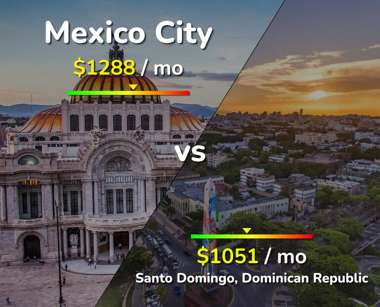 Cost of living in Mexico City vs Santo Domingo infographic