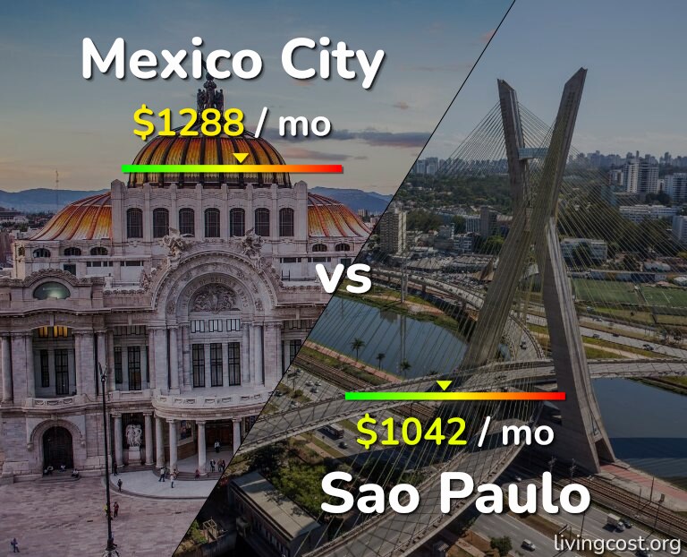 Cost of living in Mexico City vs Sao Paulo infographic