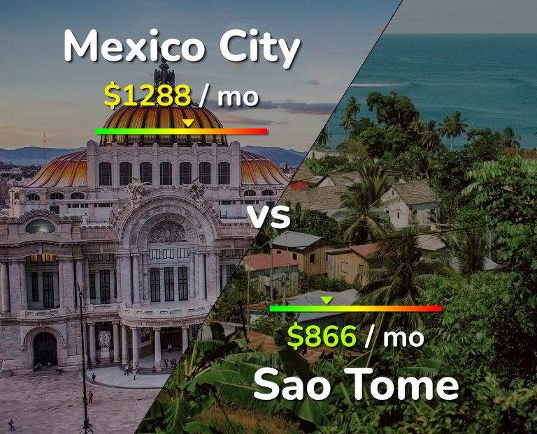 Cost of living in Mexico City vs Sao Tome infographic