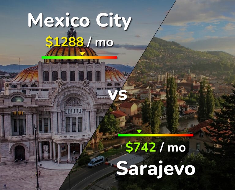 Cost of living in Mexico City vs Sarajevo infographic