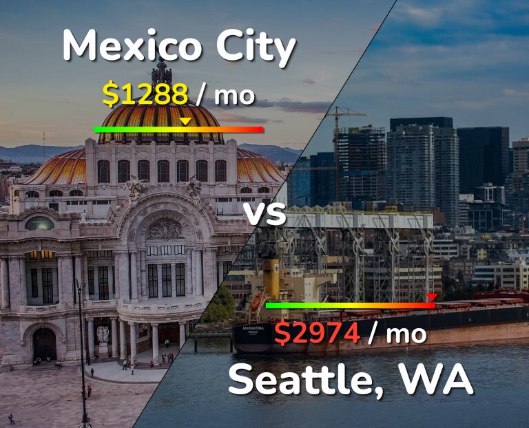 Cost of living in Mexico City vs Seattle infographic