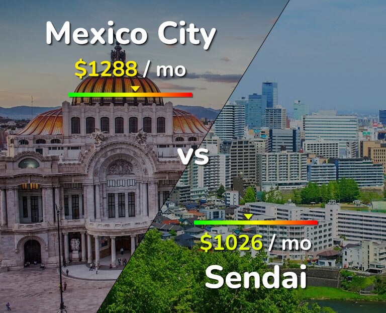 Cost of living in Mexico City vs Sendai infographic
