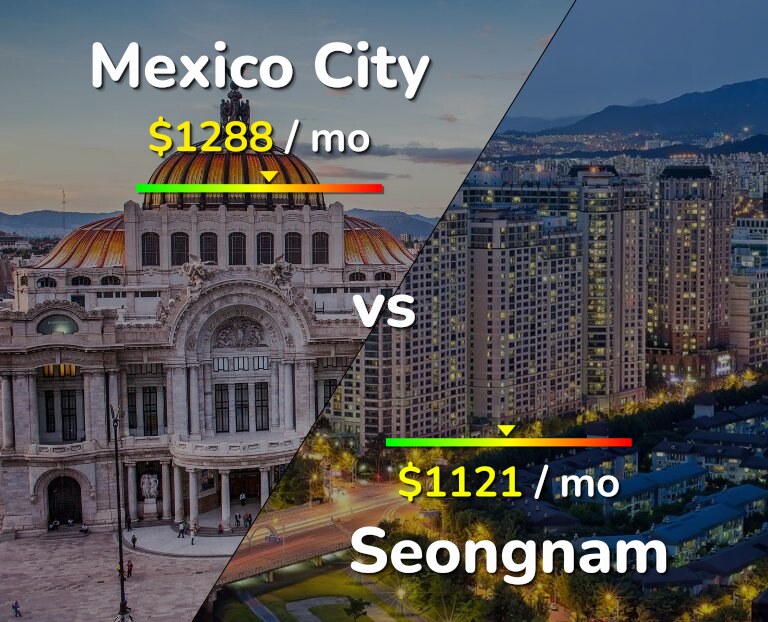 Cost of living in Mexico City vs Seongnam infographic