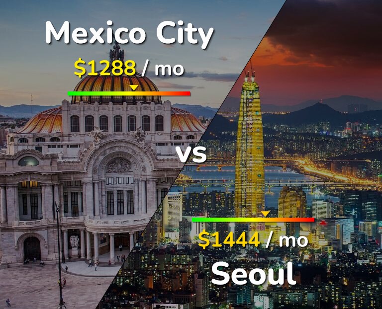 Cost of living in Mexico City vs Seoul infographic