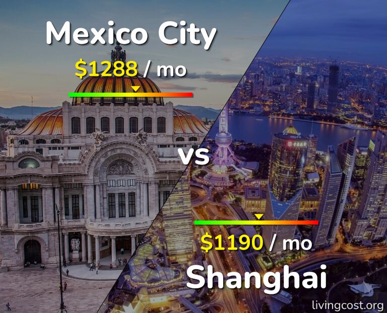 Cost of living in Mexico City vs Shanghai infographic