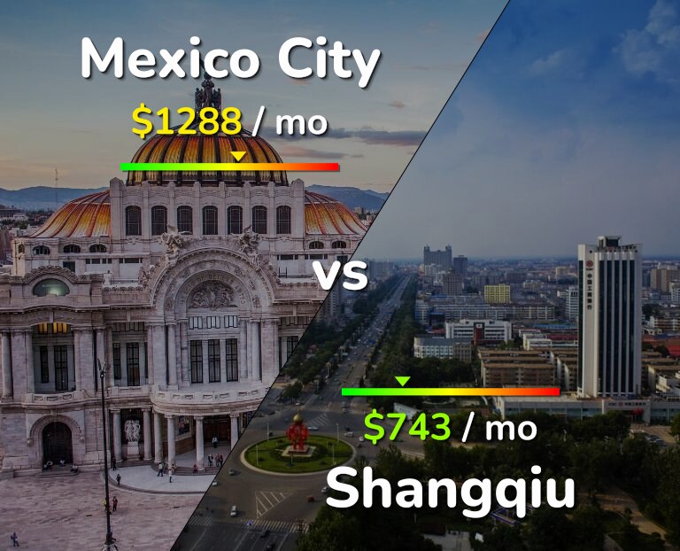 Cost of living in Mexico City vs Shangqiu infographic