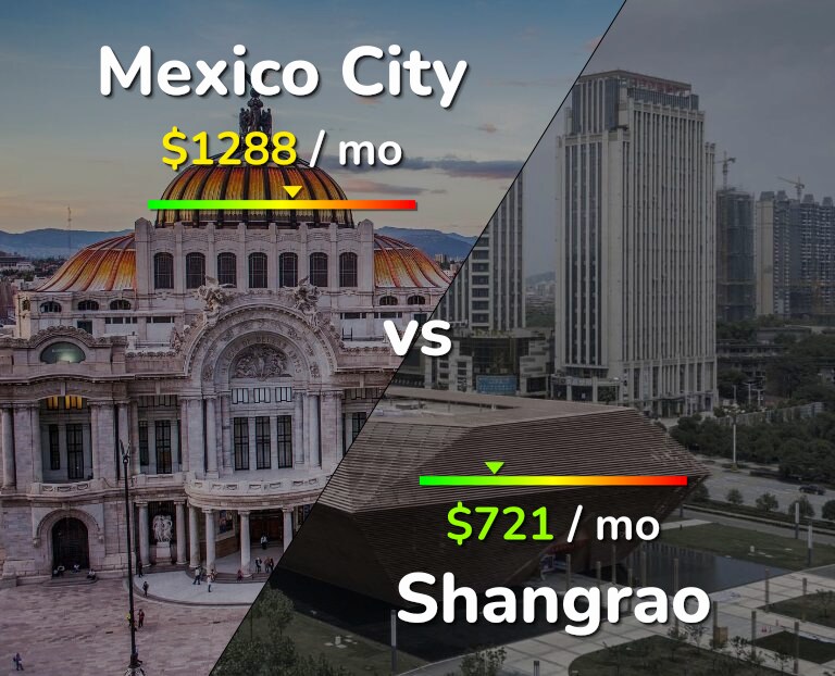 Cost of living in Mexico City vs Shangrao infographic