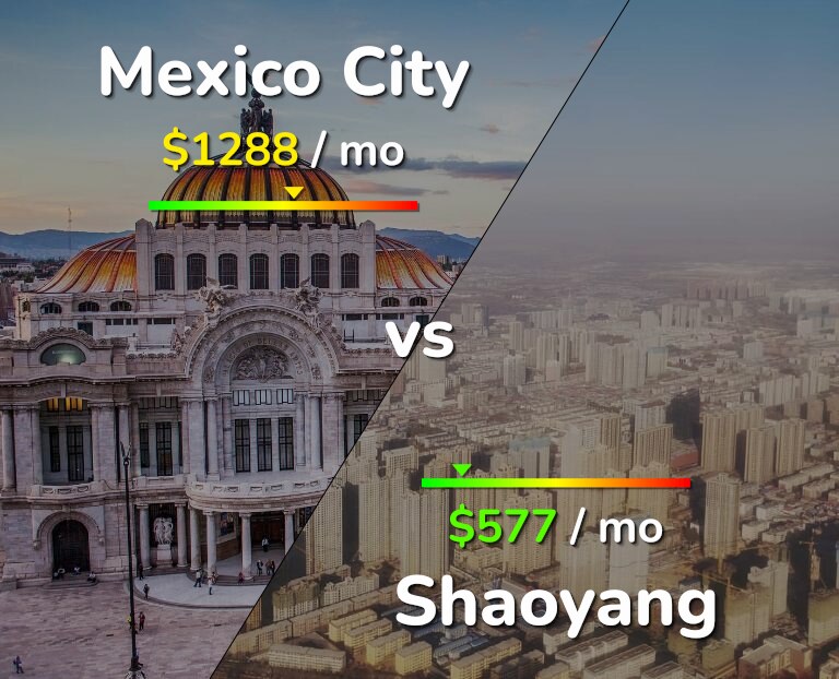 Cost of living in Mexico City vs Shaoyang infographic