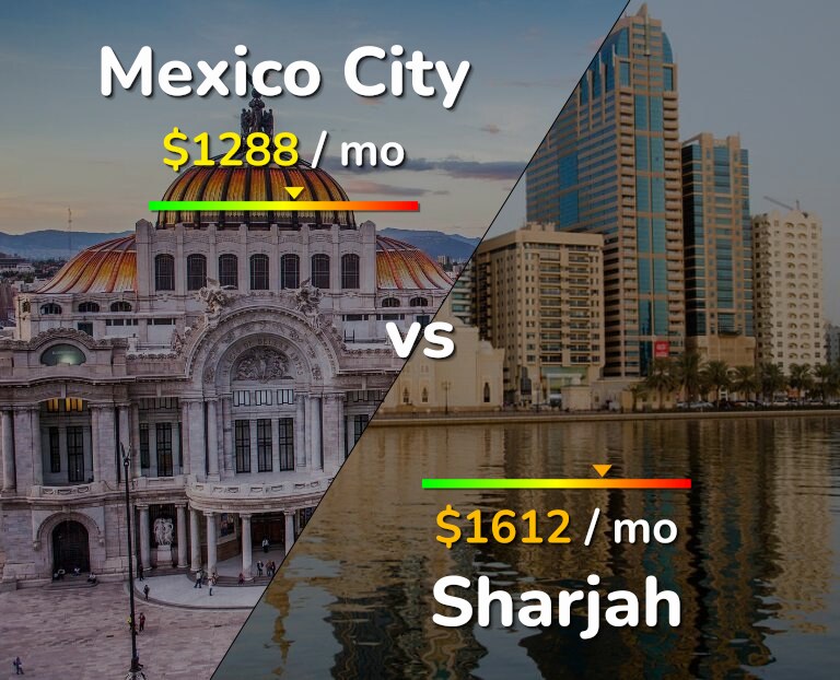 Cost of living in Mexico City vs Sharjah infographic