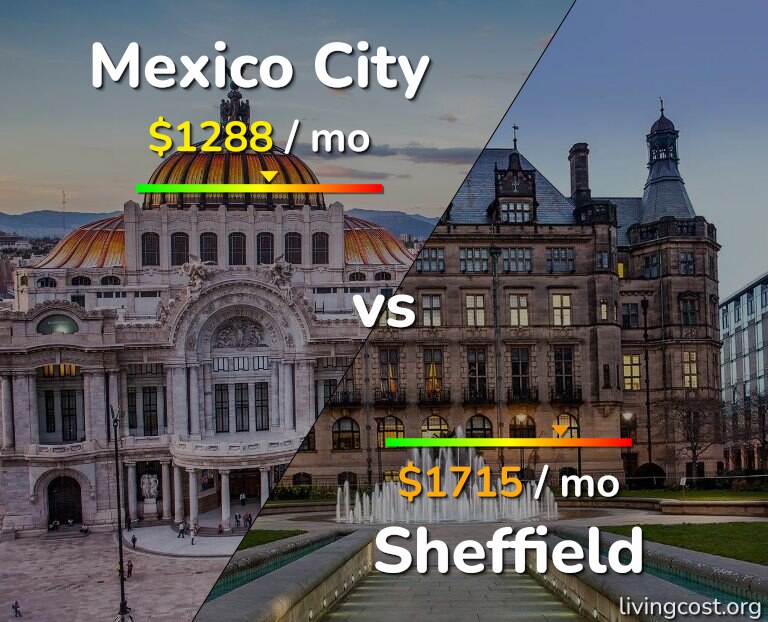 Cost of living in Mexico City vs Sheffield infographic