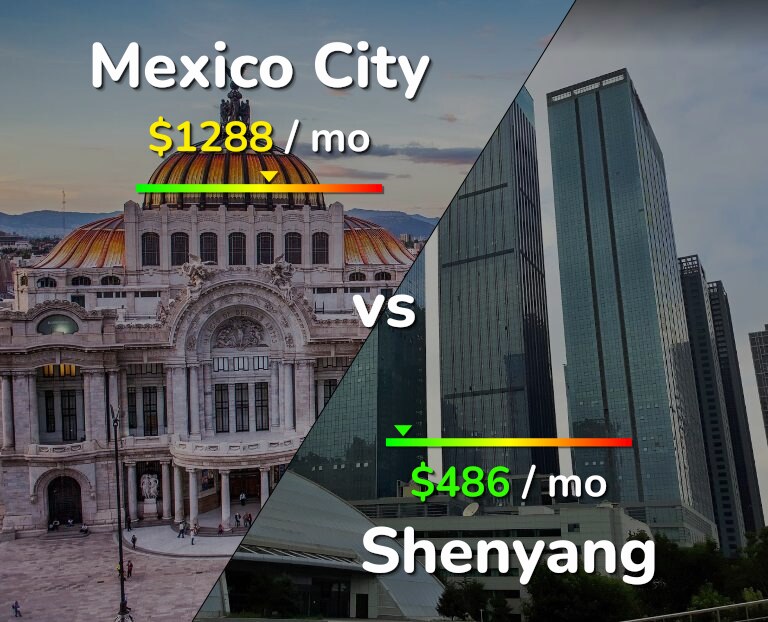 Cost of living in Mexico City vs Shenyang infographic