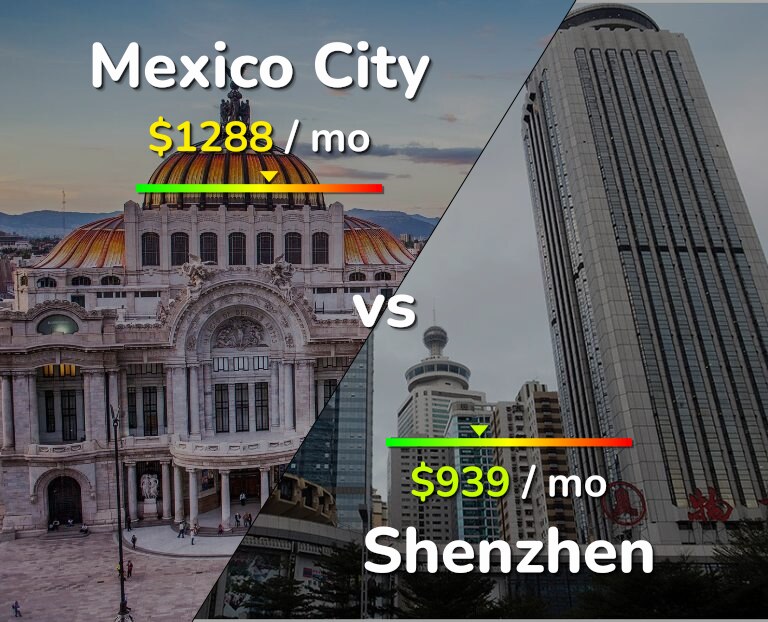 Cost of living in Mexico City vs Shenzhen infographic