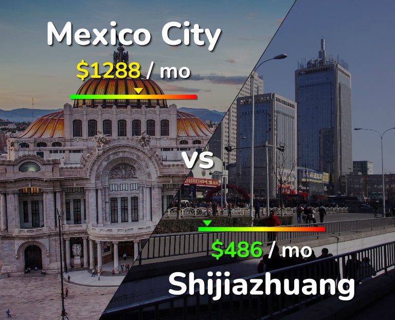 Cost of living in Mexico City vs Shijiazhuang infographic