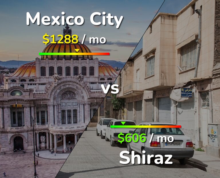 Cost of living in Mexico City vs Shiraz infographic