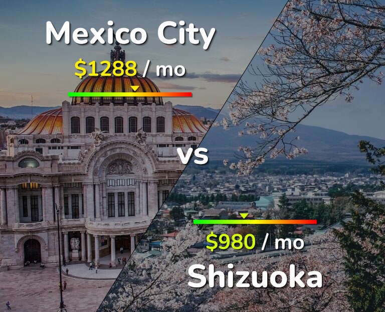 Cost of living in Mexico City vs Shizuoka infographic