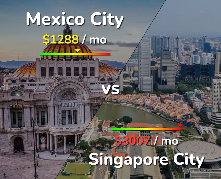 Cost of living in Mexico City vs Singapore City infographic