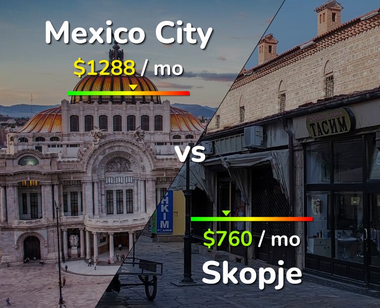 Cost of living in Mexico City vs Skopje infographic