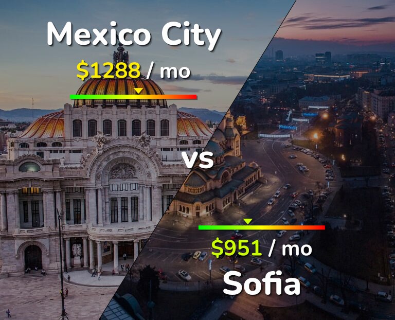 Cost of living in Mexico City vs Sofia infographic