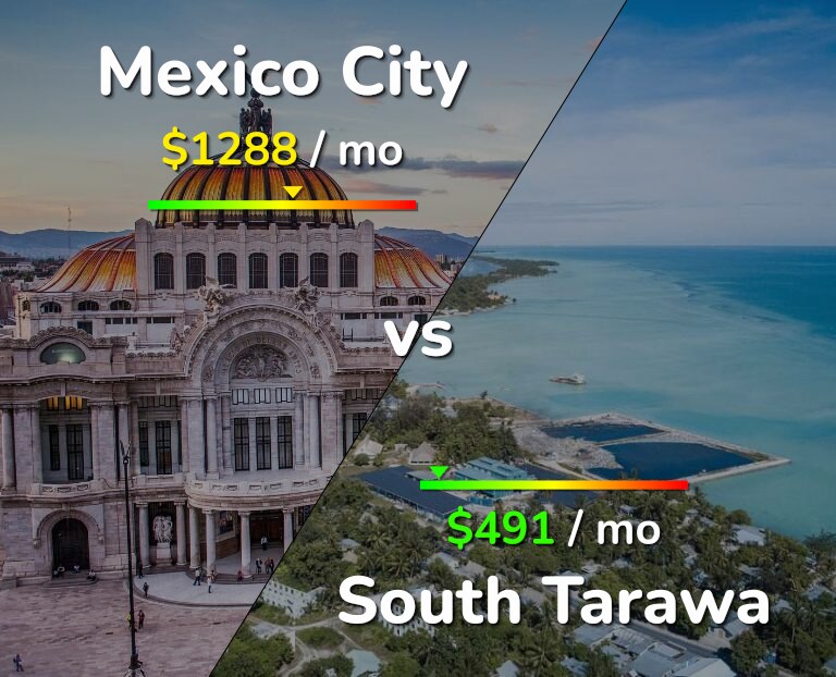 Cost of living in Mexico City vs South Tarawa infographic