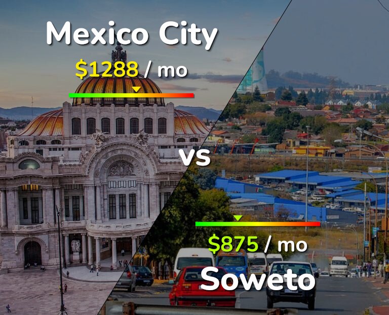 Cost of living in Mexico City vs Soweto infographic
