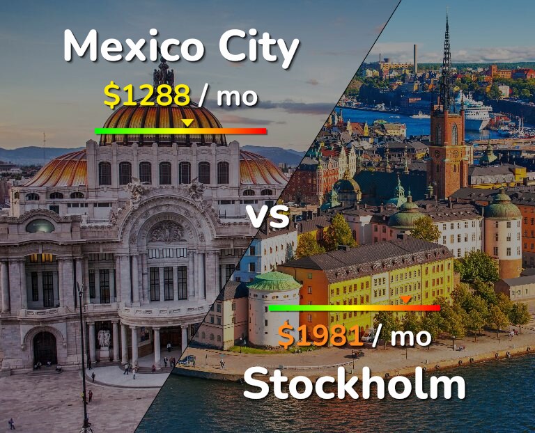 Cost of living in Mexico City vs Stockholm infographic