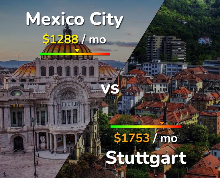 Cost of living in Mexico City vs Stuttgart infographic