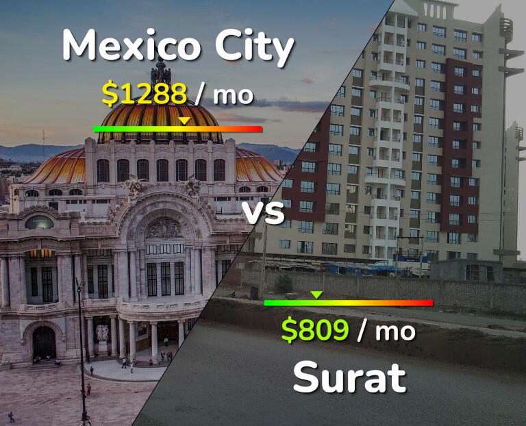 Cost of living in Mexico City vs Surat infographic