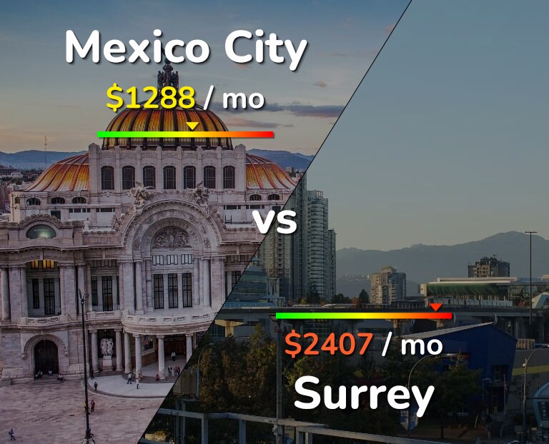 Cost of living in Mexico City vs Surrey infographic