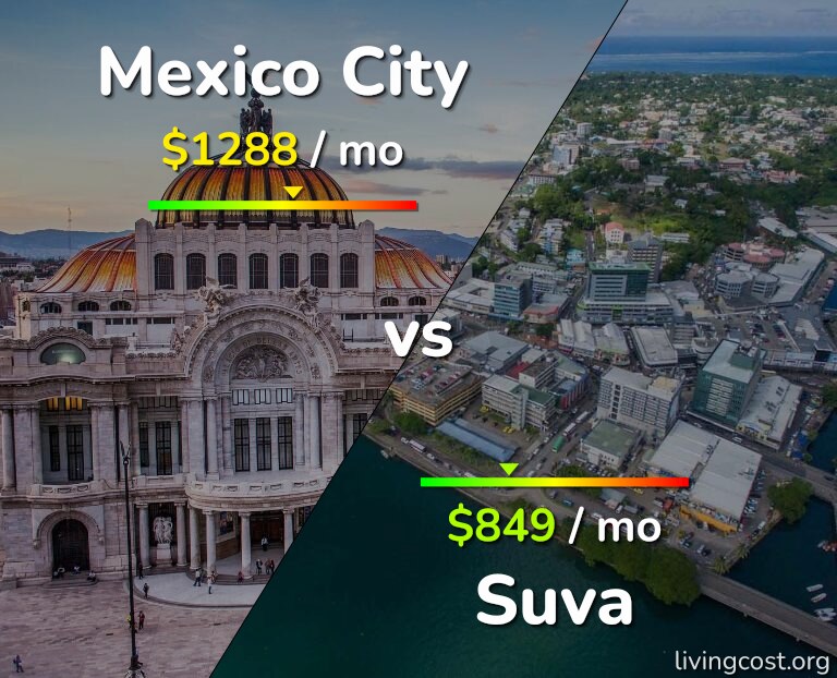 Cost of living in Mexico City vs Suva infographic