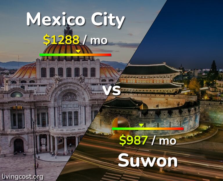 Cost of living in Mexico City vs Suwon infographic