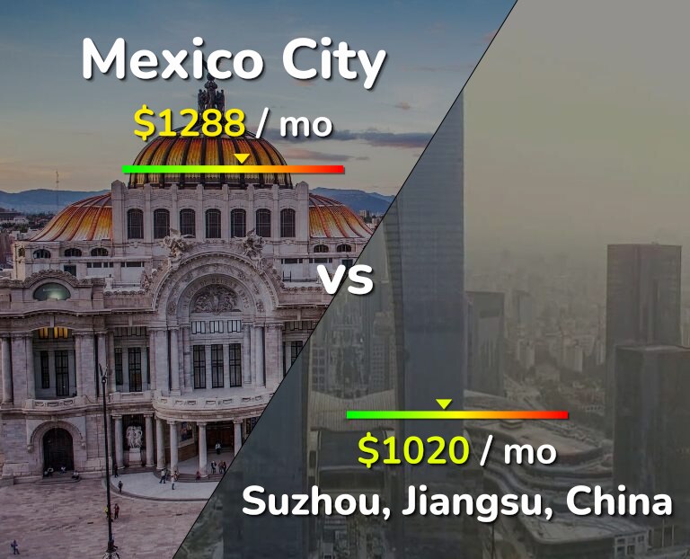 Cost of living in Mexico City vs Suzhou infographic