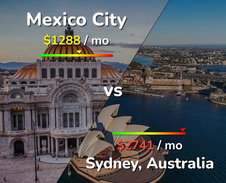 Cost of living in Mexico City vs Sydney infographic