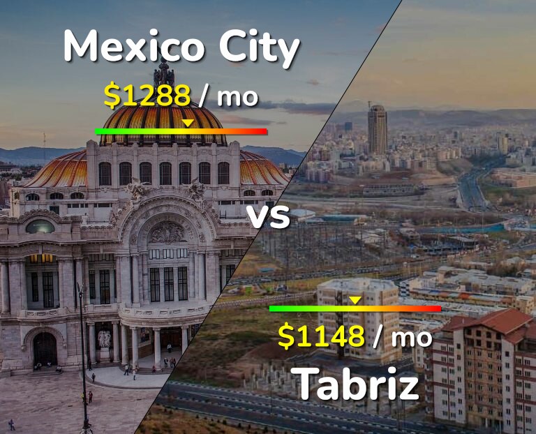 Cost of living in Mexico City vs Tabriz infographic