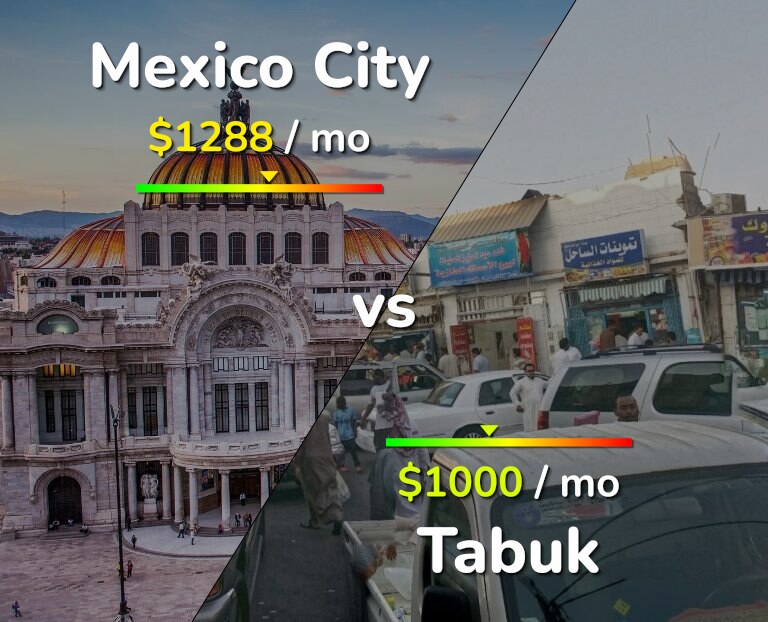 Cost of living in Mexico City vs Tabuk infographic