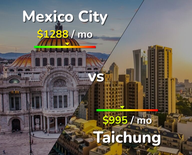 Cost of living in Mexico City vs Taichung infographic