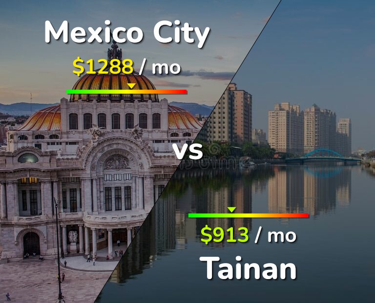 Cost of living in Mexico City vs Tainan infographic