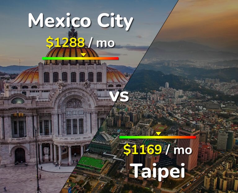 Cost of living in Mexico City vs Taipei infographic
