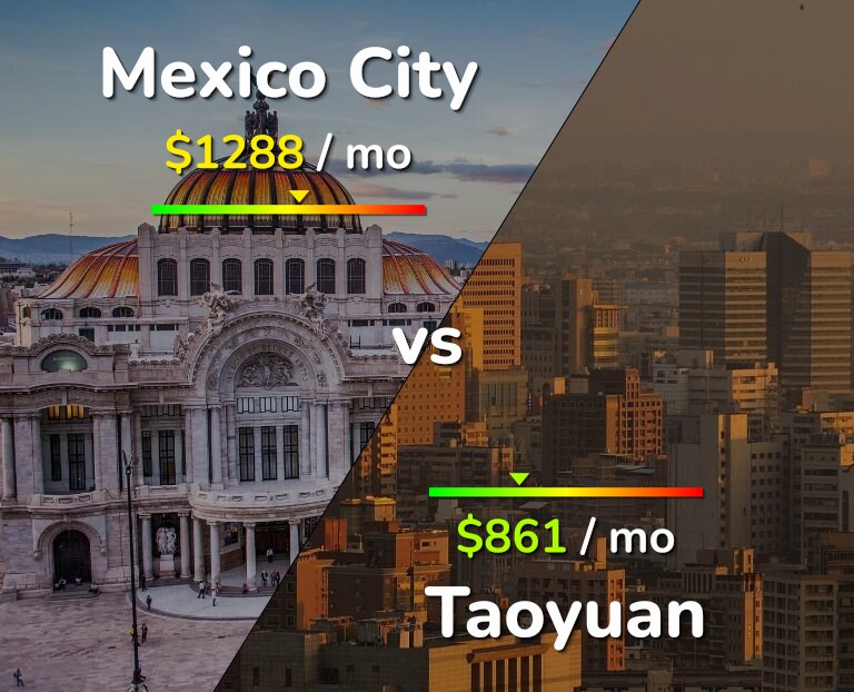 Cost of living in Mexico City vs Taoyuan infographic