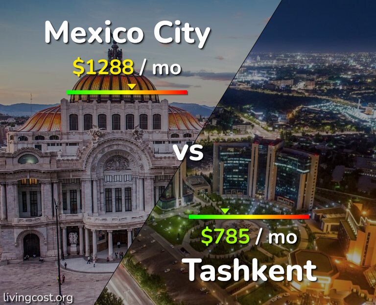 Cost of living in Mexico City vs Tashkent infographic