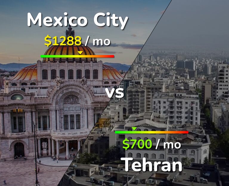 Cost of living in Mexico City vs Tehran infographic