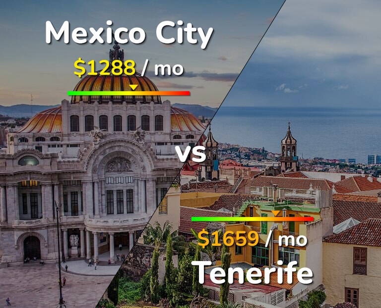 Cost of living in Mexico City vs Tenerife infographic