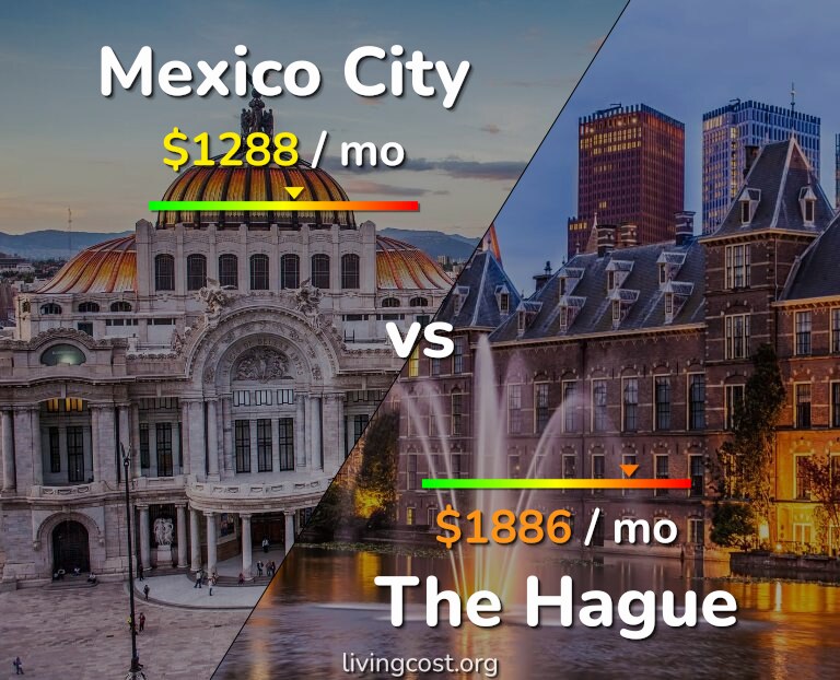 Cost of living in Mexico City vs The Hague infographic