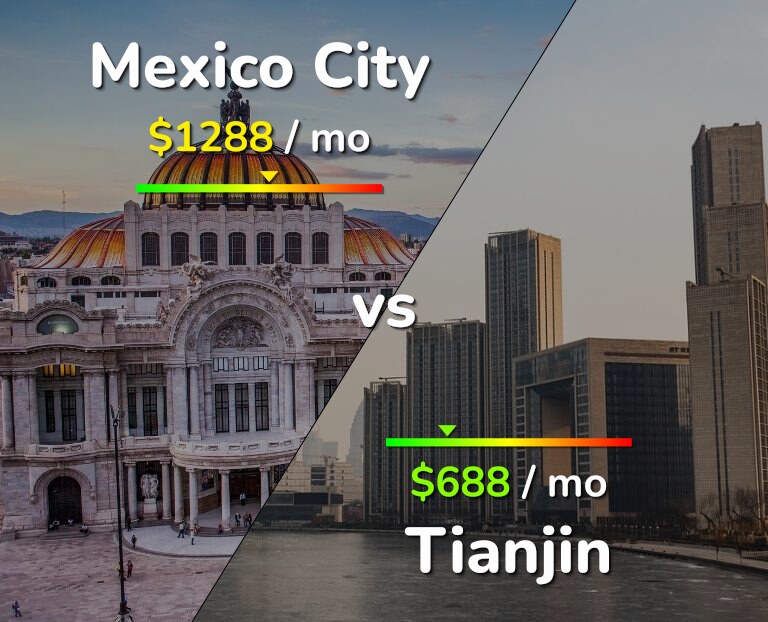 Cost of living in Mexico City vs Tianjin infographic