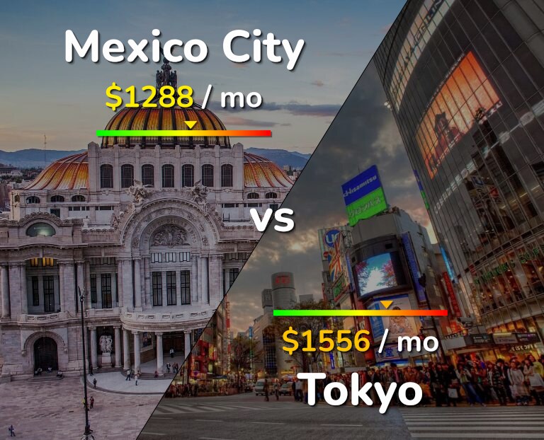 Cost of living in Mexico City vs Tokyo infographic