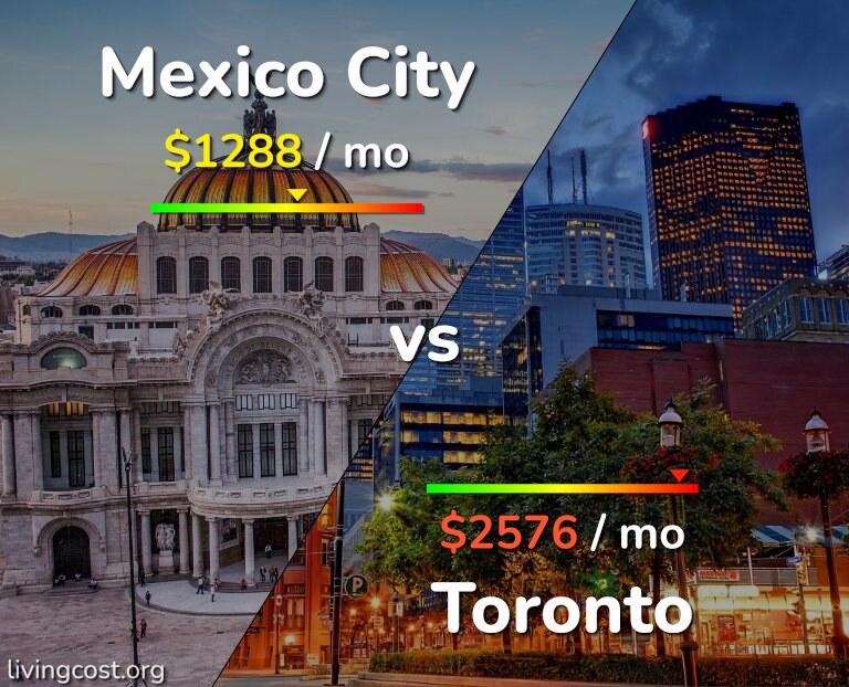 Cost of living in Mexico City vs Toronto infographic